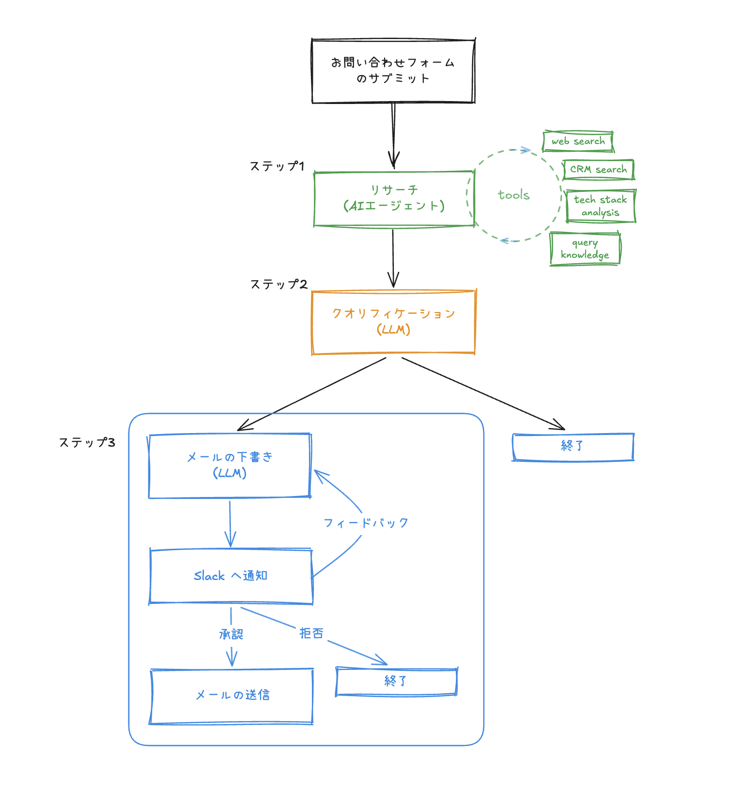 Lead Agent の全体像